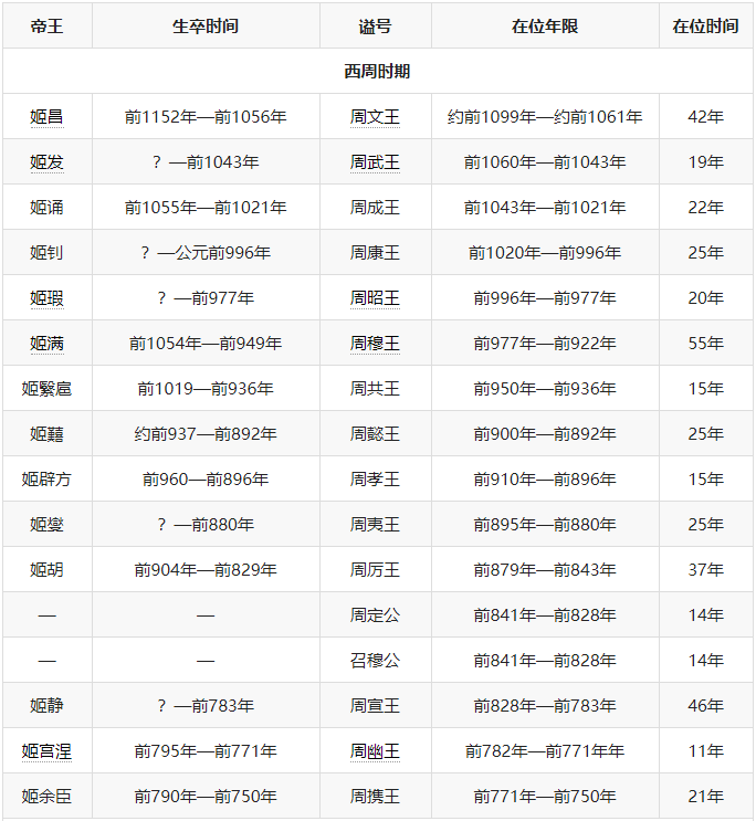 夏商周全部皇帝列表